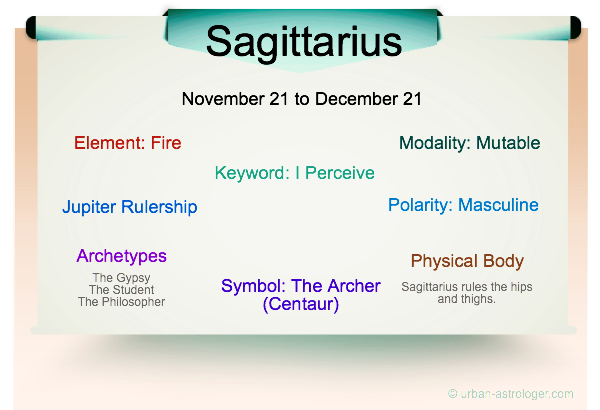 Sagittarius Traits Infographic